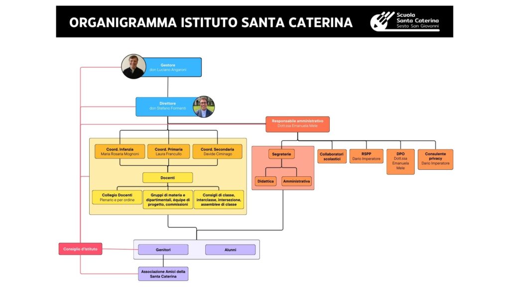 organigramma vers. 2024